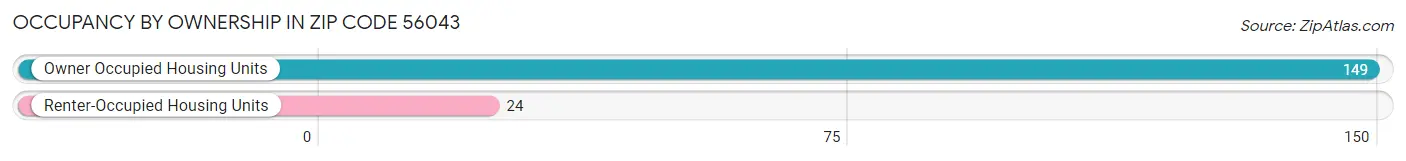Occupancy by Ownership in Zip Code 56043
