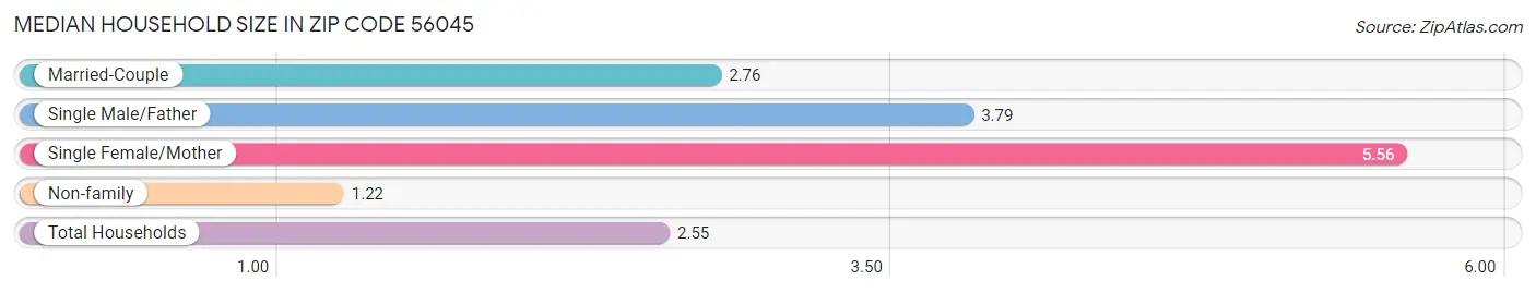 Median Household Size in Zip Code 56045