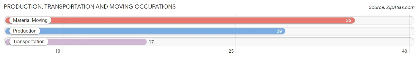 Production, Transportation and Moving Occupations in Zip Code 56045