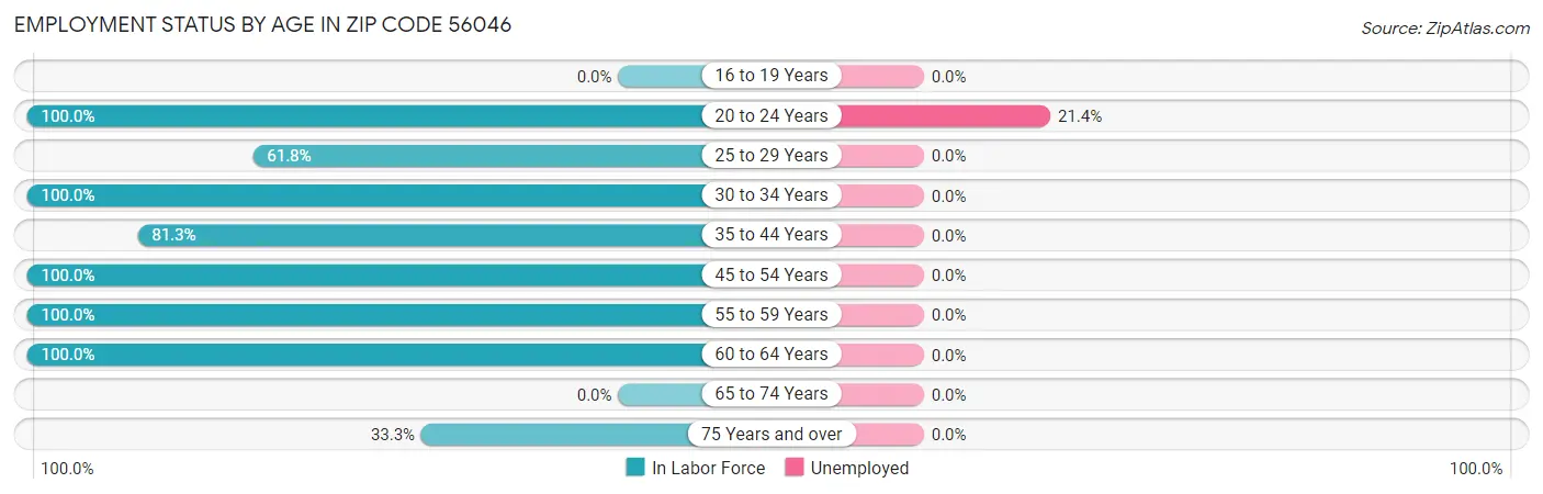 Employment Status by Age in Zip Code 56046