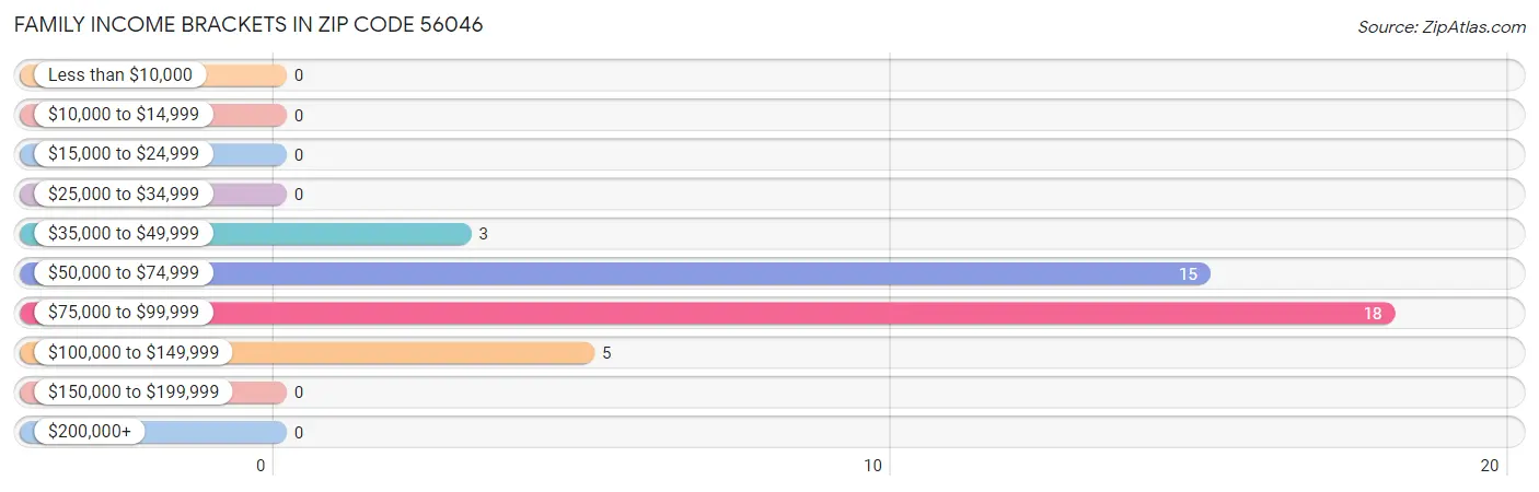 Family Income Brackets in Zip Code 56046