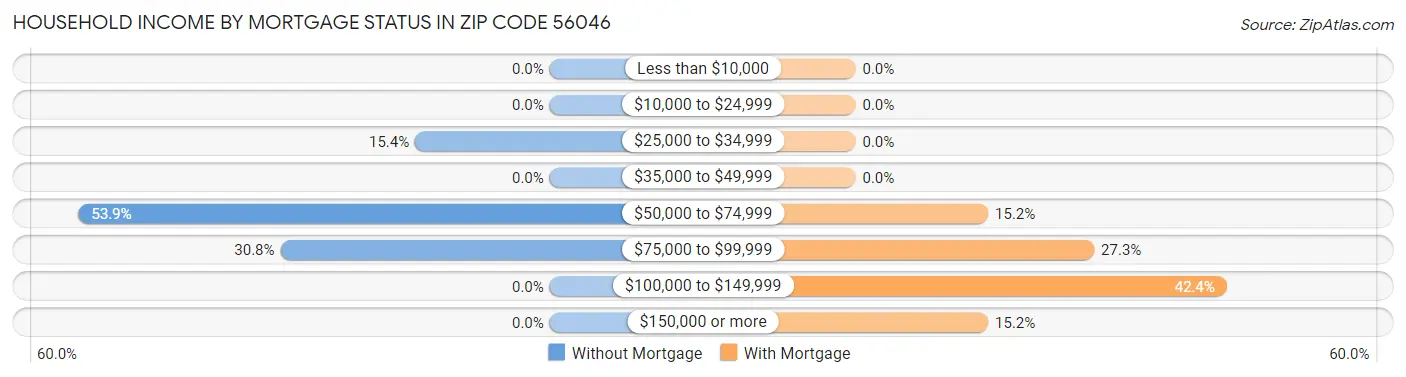 Household Income by Mortgage Status in Zip Code 56046