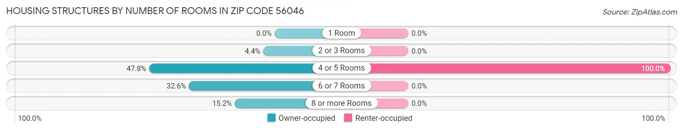 Housing Structures by Number of Rooms in Zip Code 56046