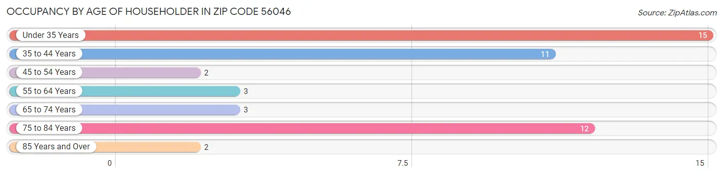 Occupancy by Age of Householder in Zip Code 56046