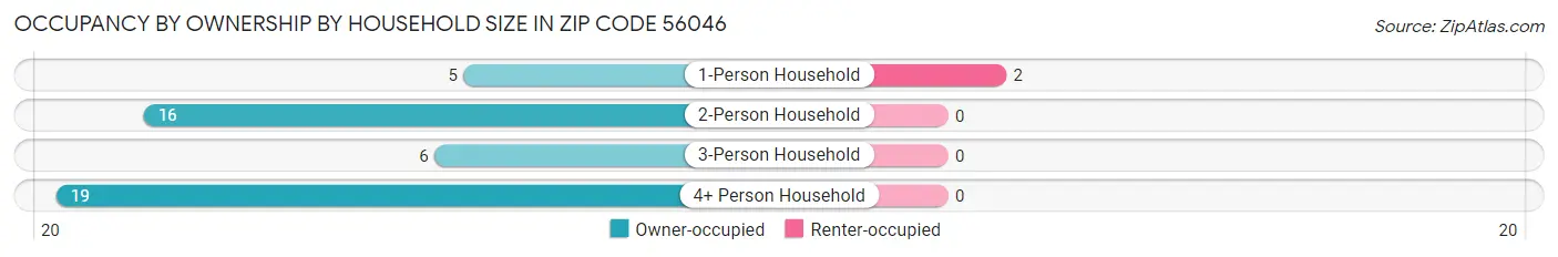 Occupancy by Ownership by Household Size in Zip Code 56046