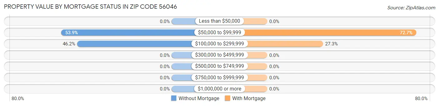 Property Value by Mortgage Status in Zip Code 56046