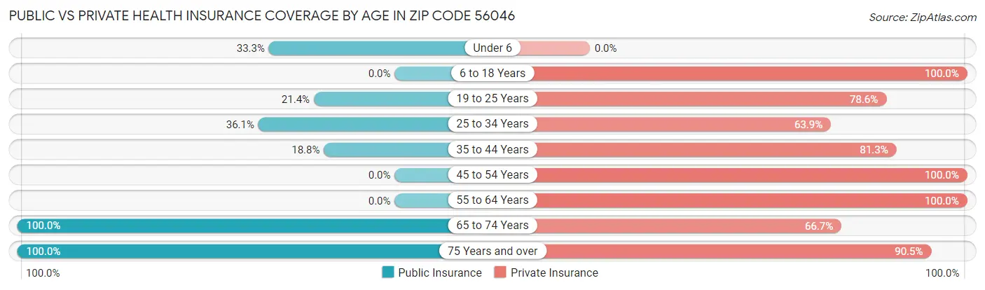 Public vs Private Health Insurance Coverage by Age in Zip Code 56046