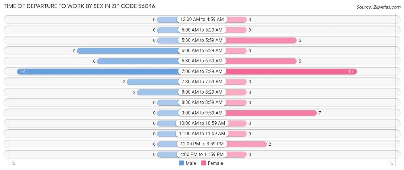 Time of Departure to Work by Sex in Zip Code 56046