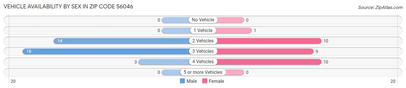 Vehicle Availability by Sex in Zip Code 56046