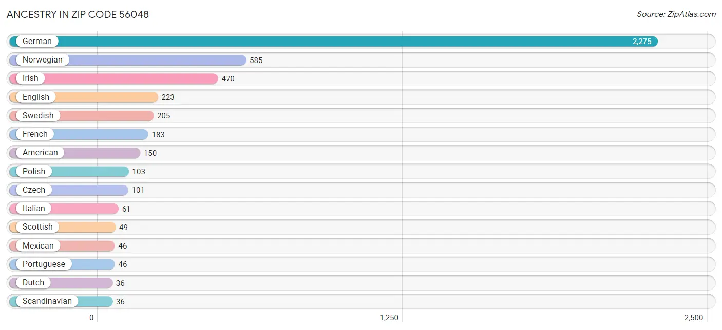 Ancestry in Zip Code 56048