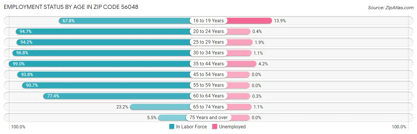 Employment Status by Age in Zip Code 56048