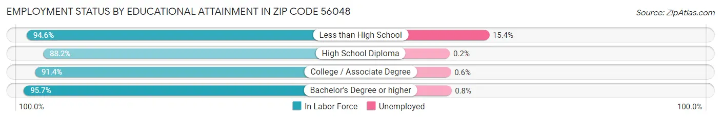 Employment Status by Educational Attainment in Zip Code 56048