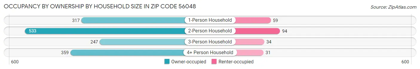 Occupancy by Ownership by Household Size in Zip Code 56048