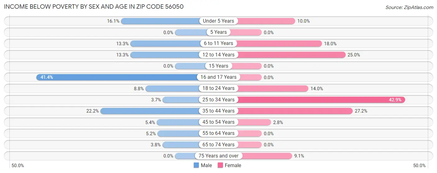 Income Below Poverty by Sex and Age in Zip Code 56050