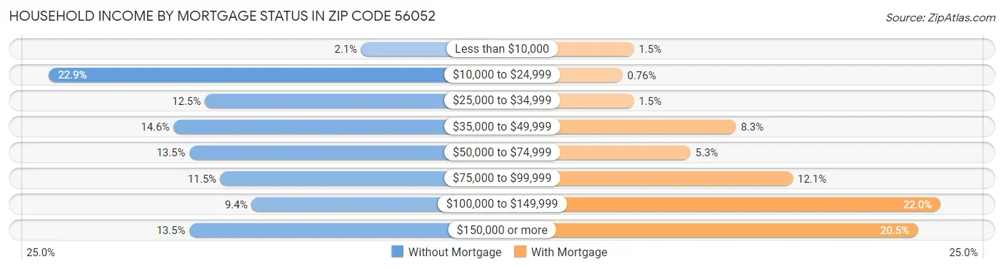 Household Income by Mortgage Status in Zip Code 56052