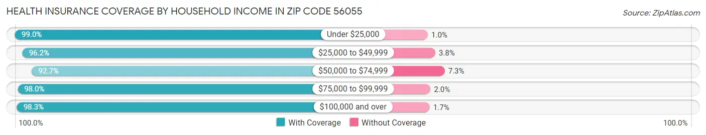 Health Insurance Coverage by Household Income in Zip Code 56055