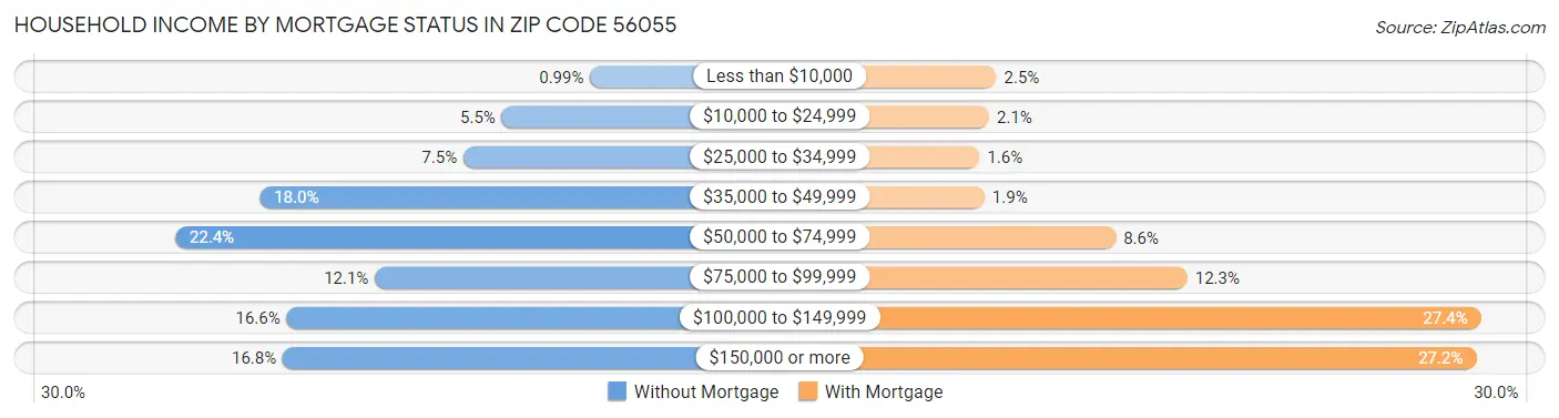 Household Income by Mortgage Status in Zip Code 56055
