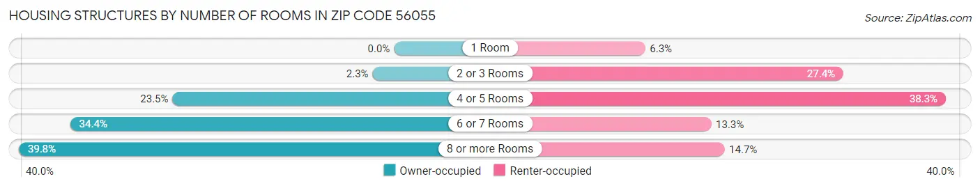 Housing Structures by Number of Rooms in Zip Code 56055