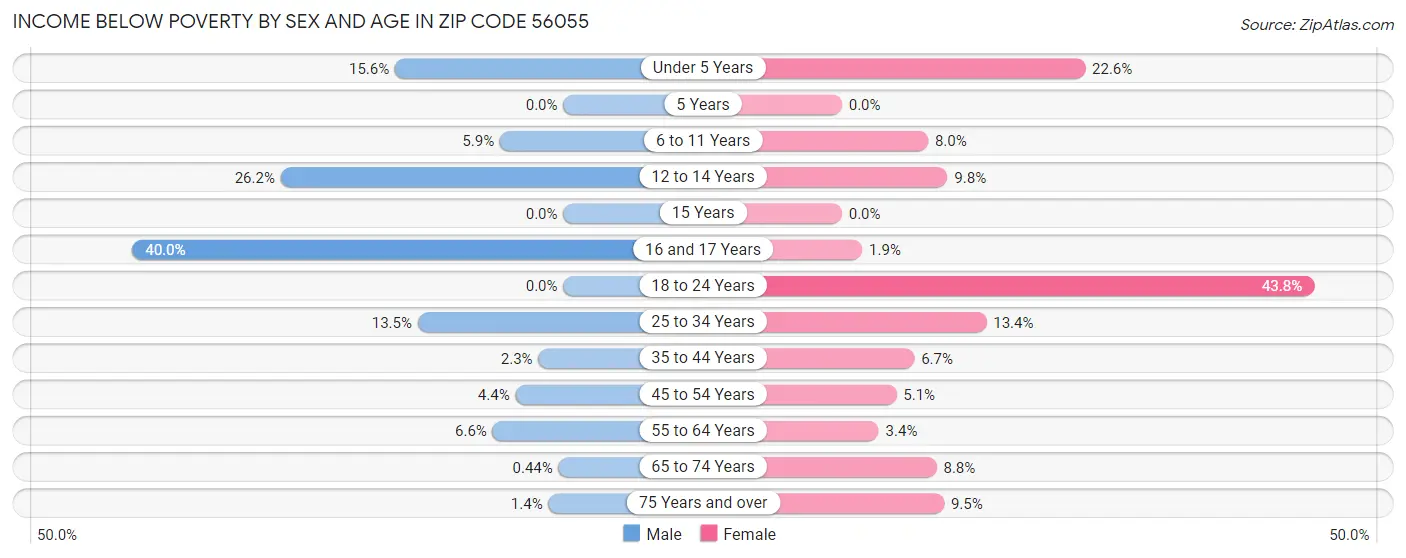 Income Below Poverty by Sex and Age in Zip Code 56055