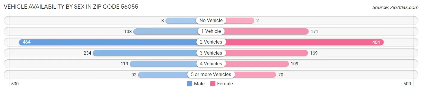 Vehicle Availability by Sex in Zip Code 56055