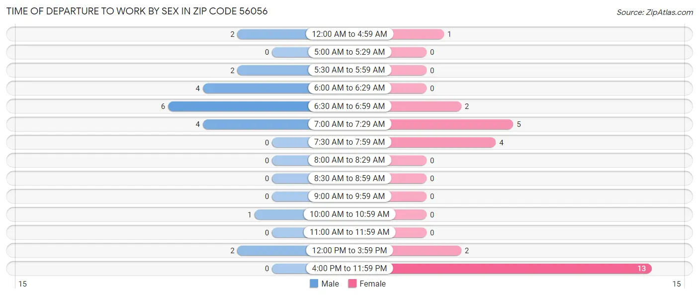 Time of Departure to Work by Sex in Zip Code 56056