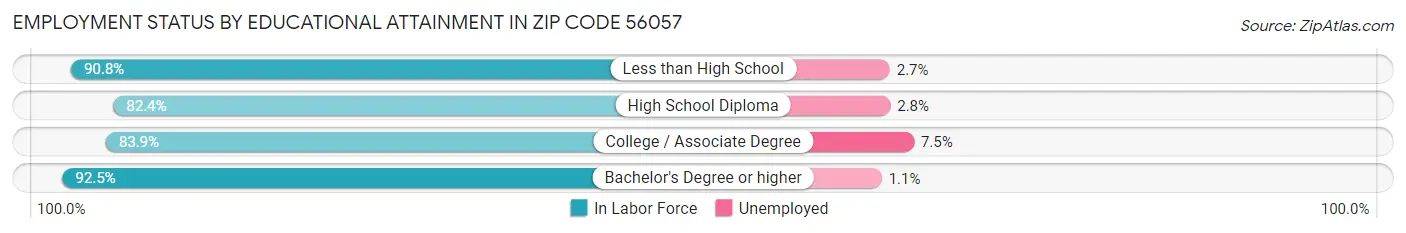 Employment Status by Educational Attainment in Zip Code 56057