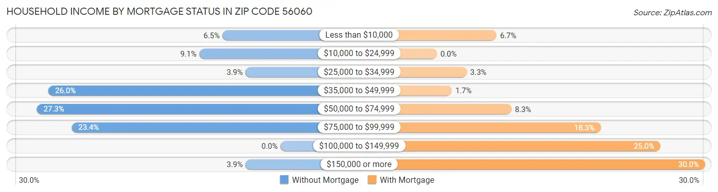 Household Income by Mortgage Status in Zip Code 56060