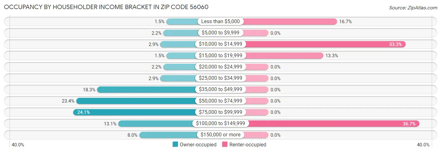 Occupancy by Householder Income Bracket in Zip Code 56060
