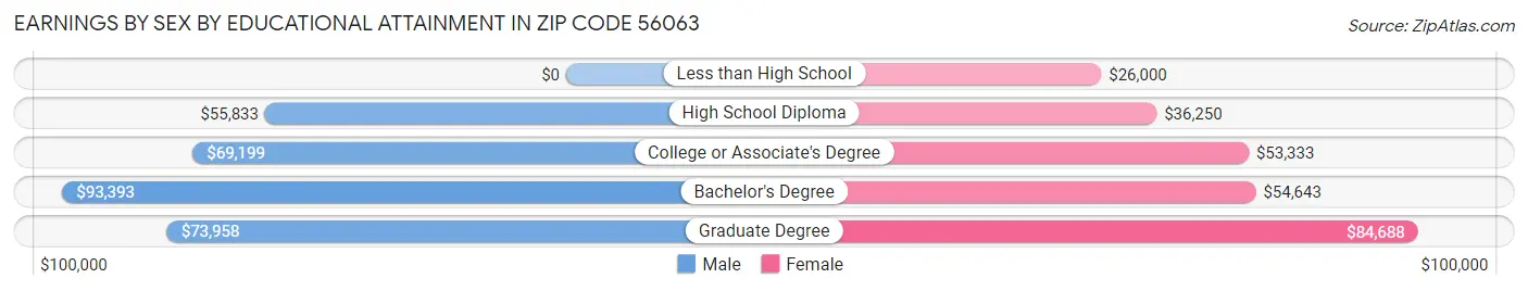 Earnings by Sex by Educational Attainment in Zip Code 56063
