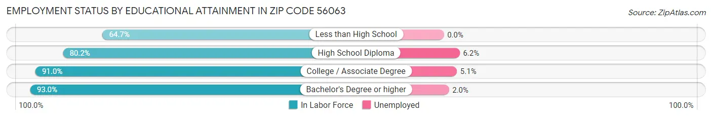 Employment Status by Educational Attainment in Zip Code 56063
