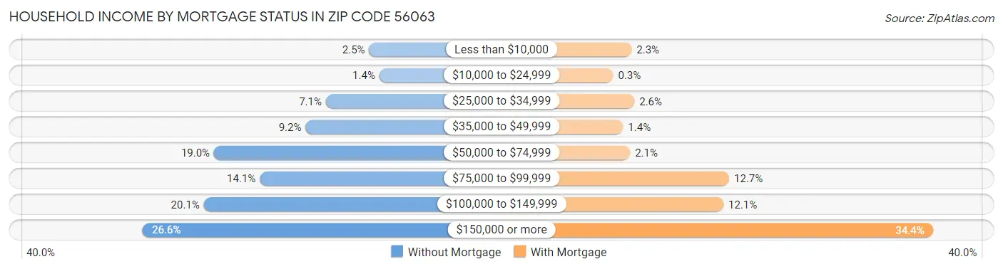 Household Income by Mortgage Status in Zip Code 56063