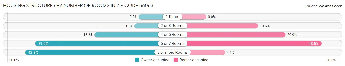 Housing Structures by Number of Rooms in Zip Code 56063