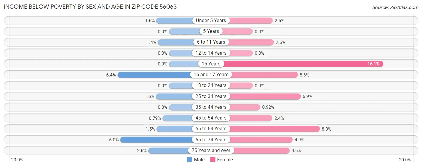 Income Below Poverty by Sex and Age in Zip Code 56063