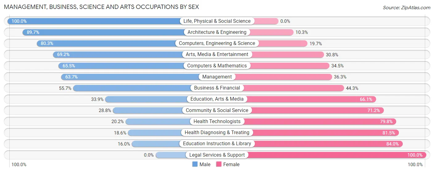 Management, Business, Science and Arts Occupations by Sex in Zip Code 56063