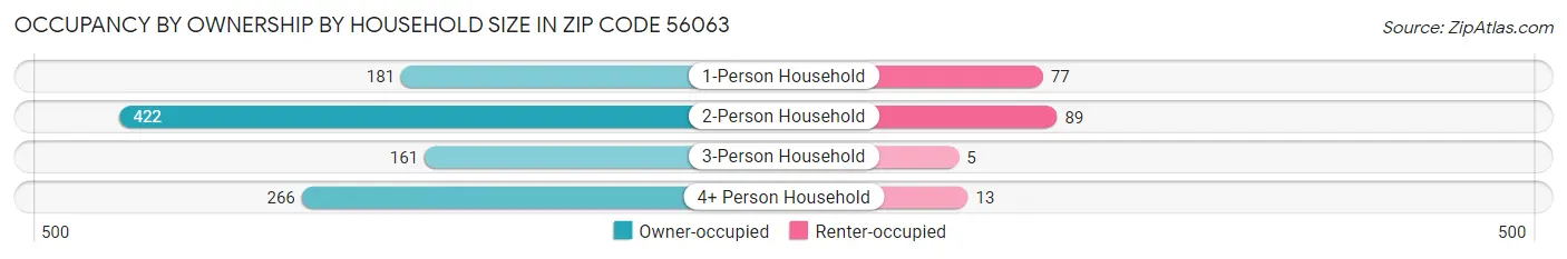 Occupancy by Ownership by Household Size in Zip Code 56063