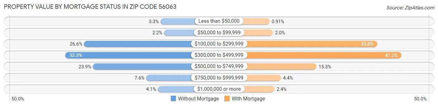 Property Value by Mortgage Status in Zip Code 56063