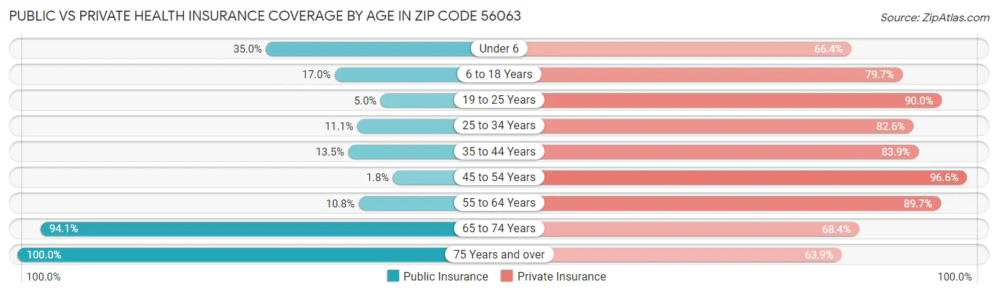 Public vs Private Health Insurance Coverage by Age in Zip Code 56063
