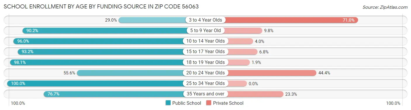 School Enrollment by Age by Funding Source in Zip Code 56063