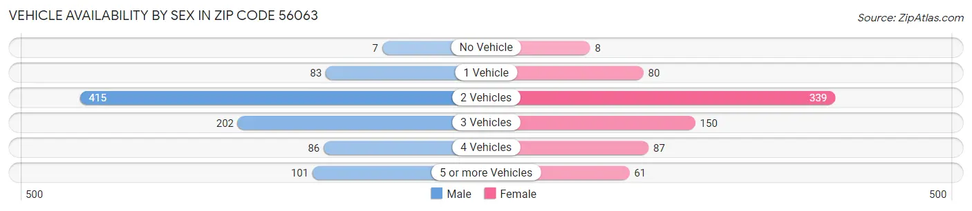 Vehicle Availability by Sex in Zip Code 56063