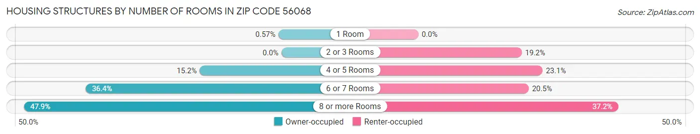 Housing Structures by Number of Rooms in Zip Code 56068
