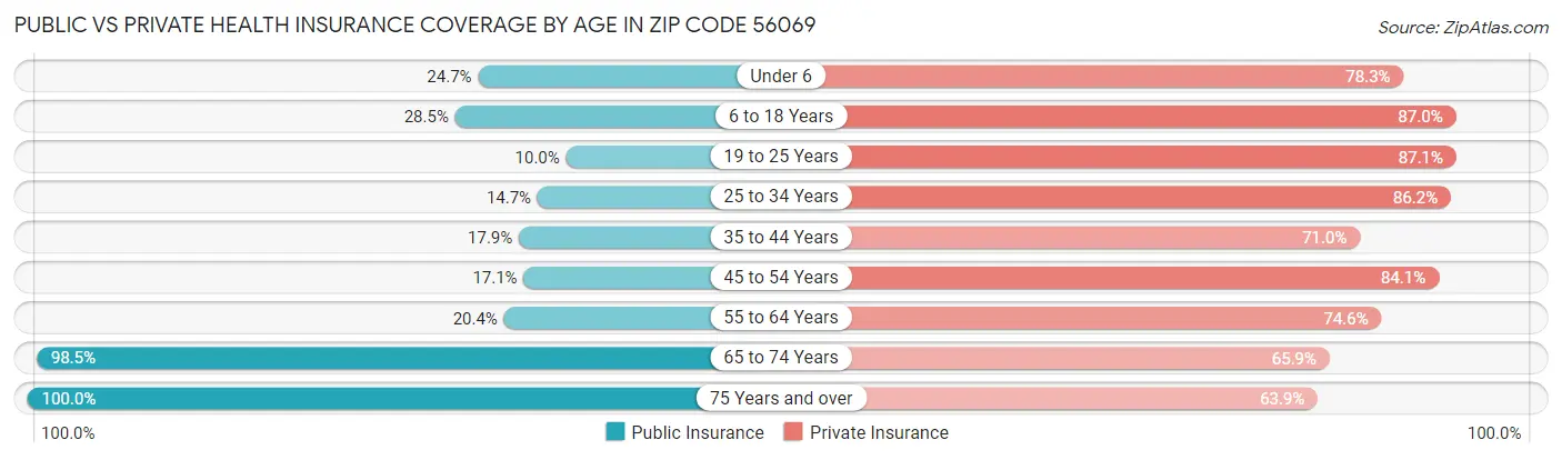 Public vs Private Health Insurance Coverage by Age in Zip Code 56069