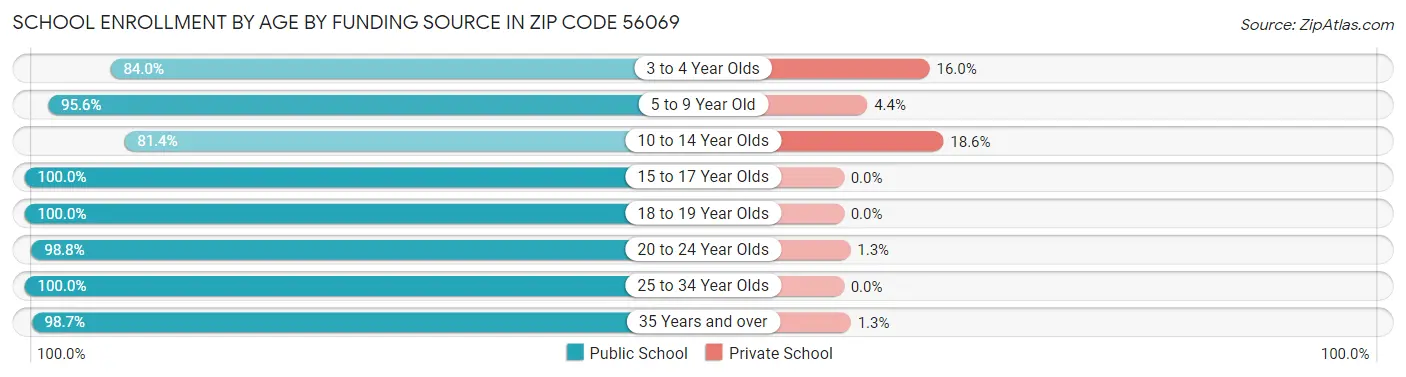 School Enrollment by Age by Funding Source in Zip Code 56069