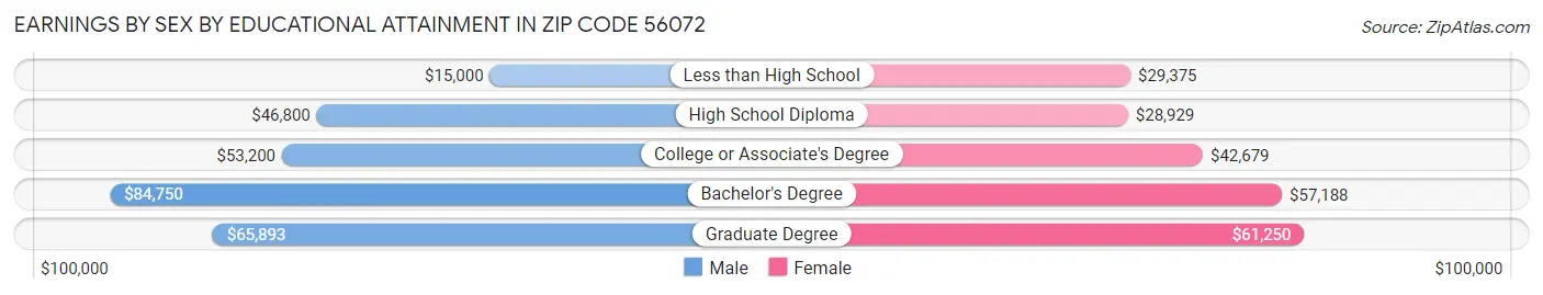Earnings by Sex by Educational Attainment in Zip Code 56072