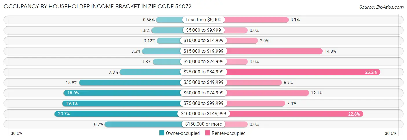 Occupancy by Householder Income Bracket in Zip Code 56072