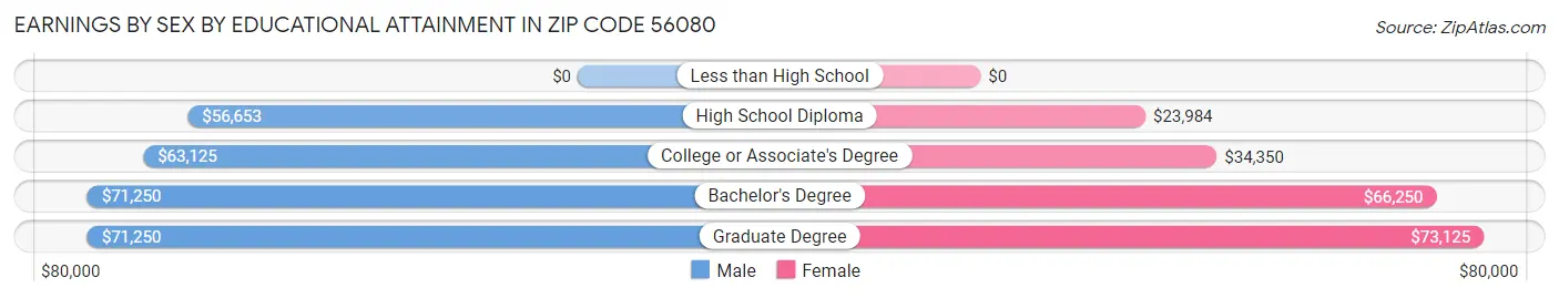 Earnings by Sex by Educational Attainment in Zip Code 56080