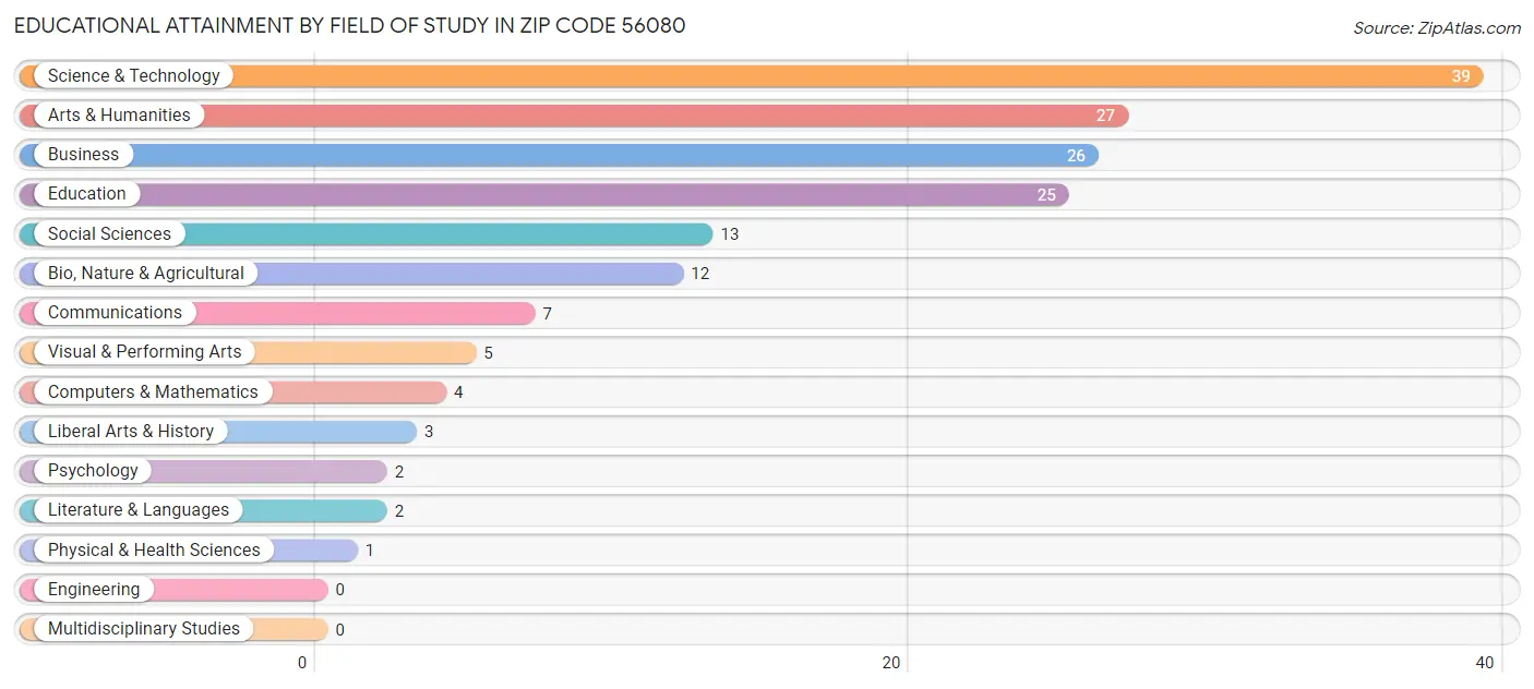 Educational Attainment by Field of Study in Zip Code 56080