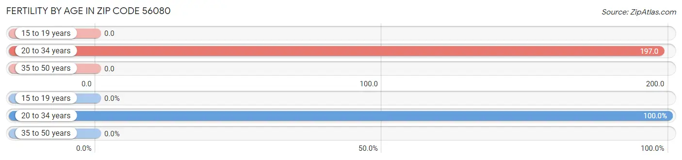 Female Fertility by Age in Zip Code 56080