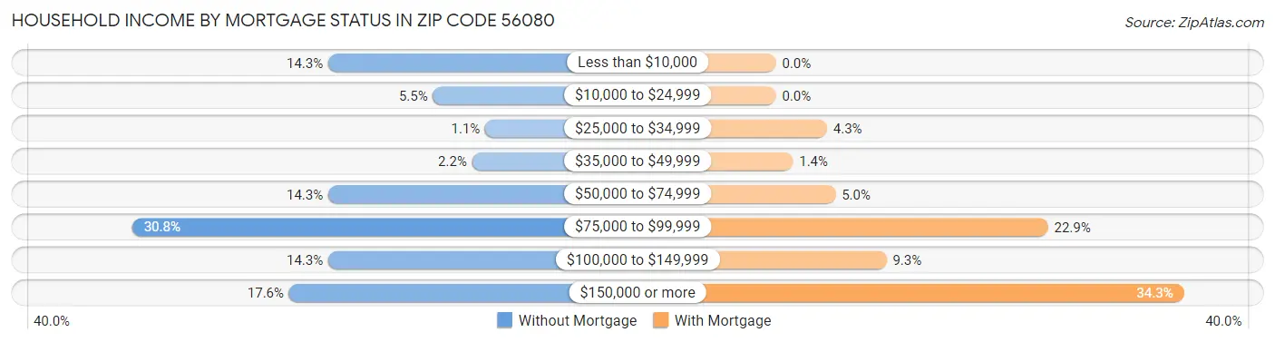 Household Income by Mortgage Status in Zip Code 56080