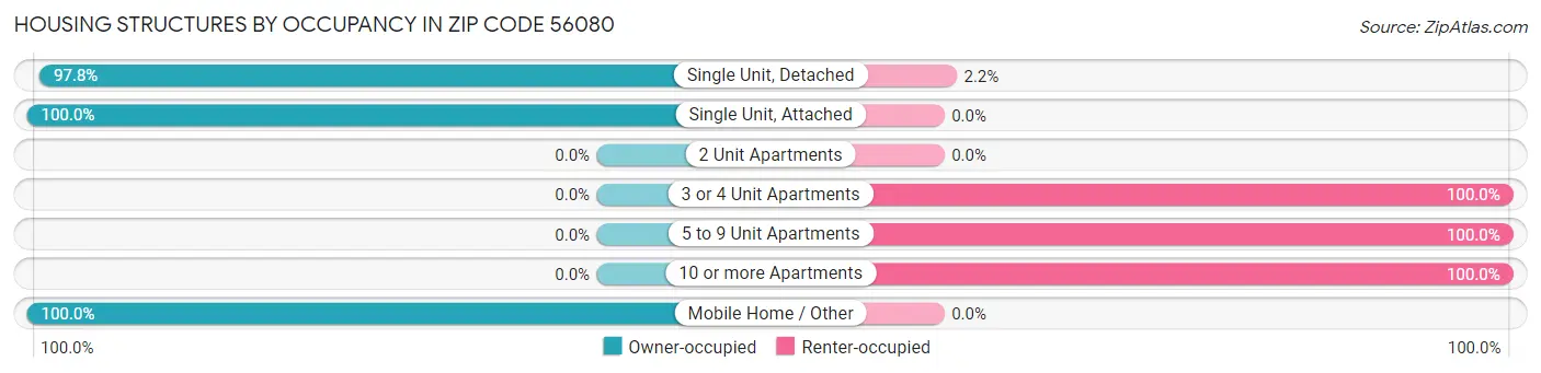 Housing Structures by Occupancy in Zip Code 56080