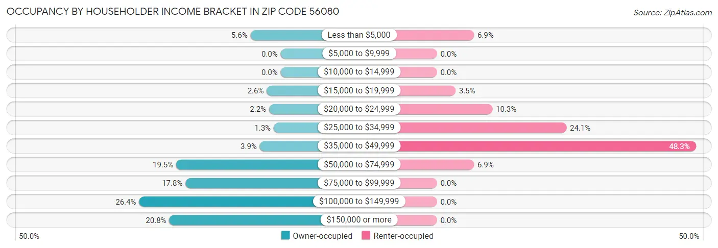 Occupancy by Householder Income Bracket in Zip Code 56080